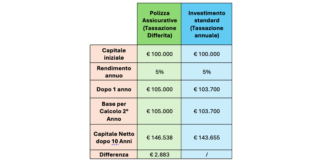 Rappresentazione visiva dell'articolo: VANTAGGI FISCALI, FINANZIARI e SUCCESSORI di una POLIZZA a contenuto finanziario !