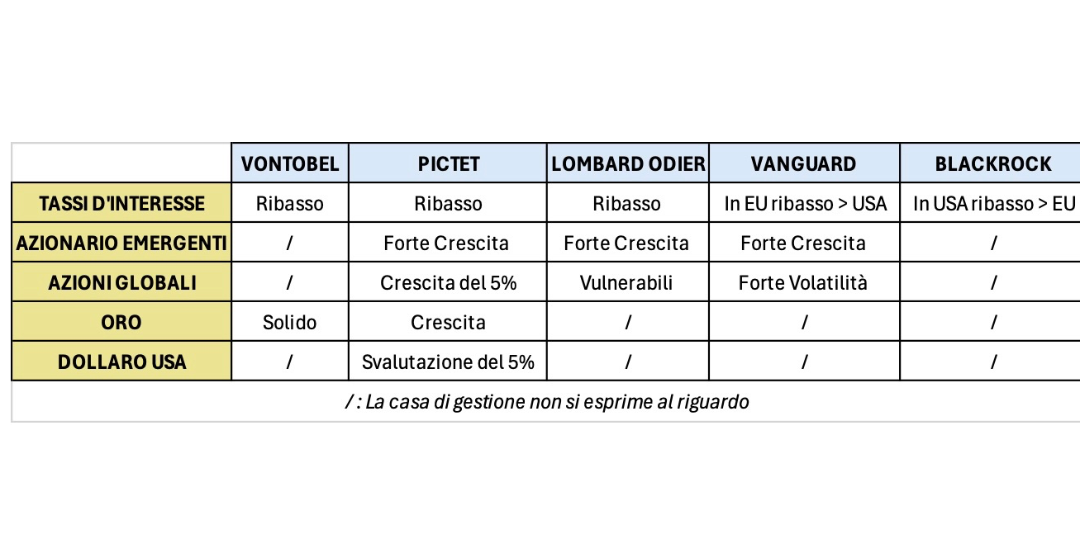 Rappresentazione visiva dell'articolo: Cosa accadrà ai mercati finanziari nel 2026?
Ce lo raccontano le case di gestione !