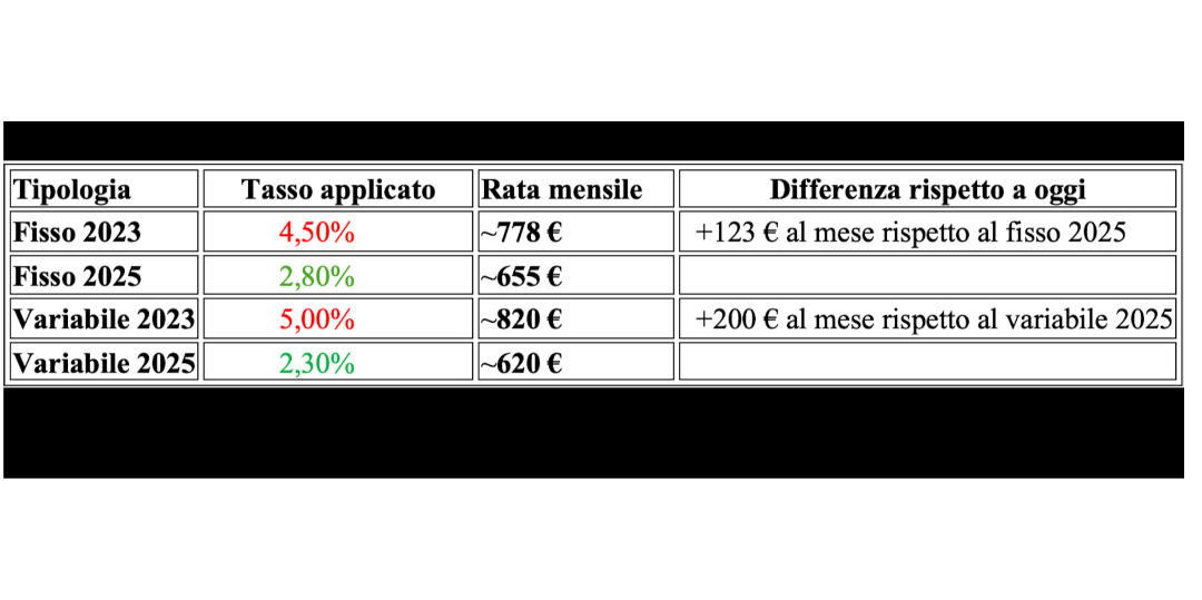 Rappresentazione visiva dell'articolo: È IL MOMENTO GIUSTO PER APRIRE UN MUTUO O PER CAMBIARLO ?