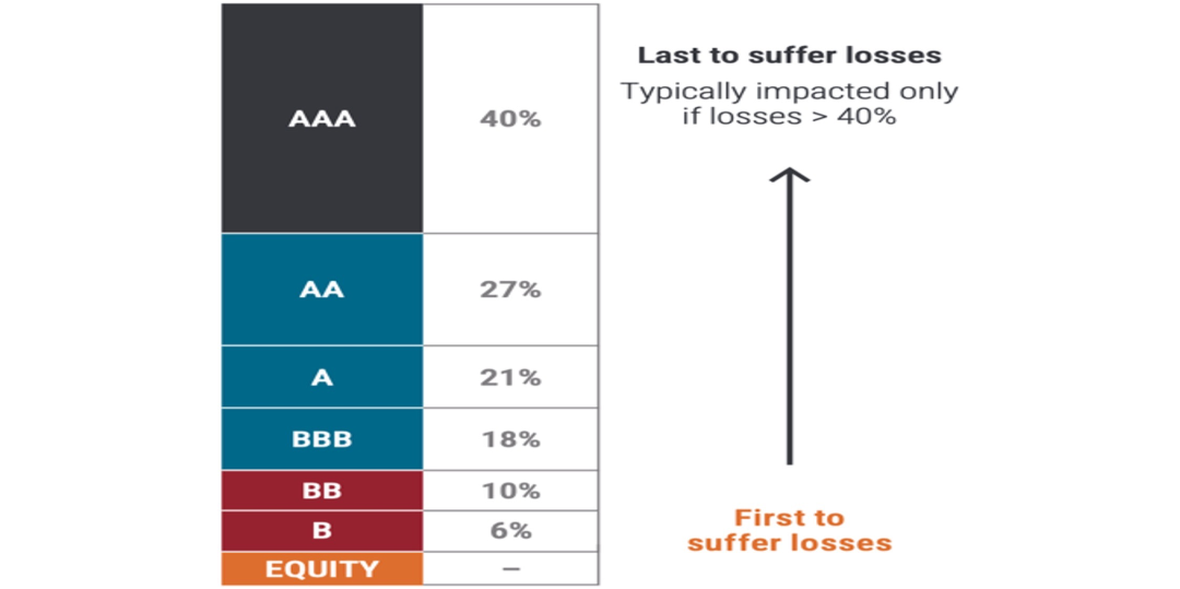 Rappresentazione visiva dell'articolo: CLO di tranche AAA