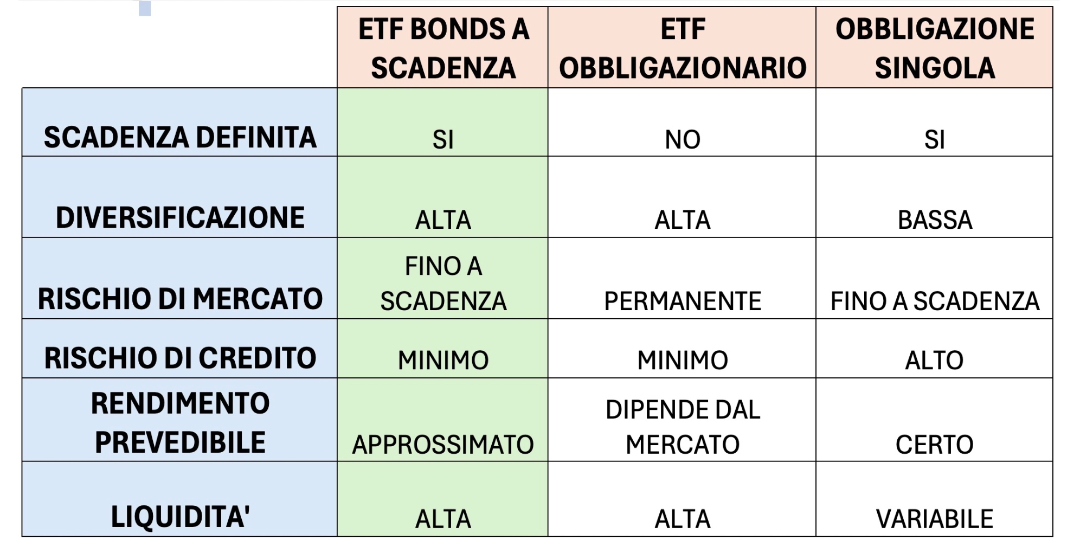 Rappresentazione visiva dell'articolo: ETF BONDS A SCADENZA !